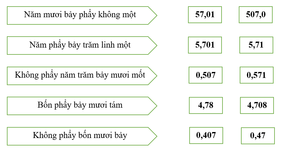 Em hãy tô màu vào số thập phân không thích hợp với cách đọc số thập phân đó (ảnh 1)