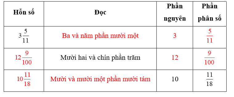 Hoàn thành bảng:  Hỗn số	Đọc	Phần nguyên	Phần phân số (ảnh 2)