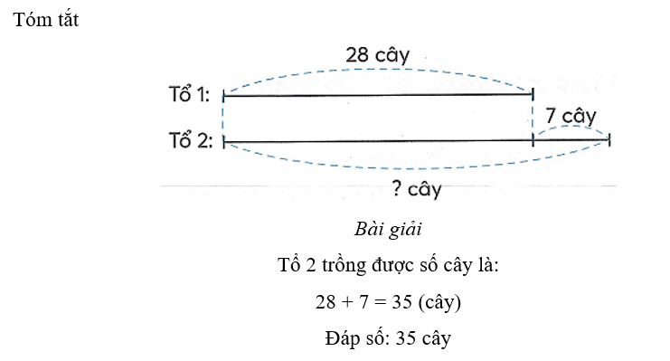 Giải bài toán theo tóm tắt sau: Tóm tắt  (ảnh 2)