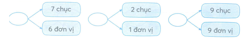 a) Viết số thích hợp vào chỗ chấm   b) Số? (ảnh 2)