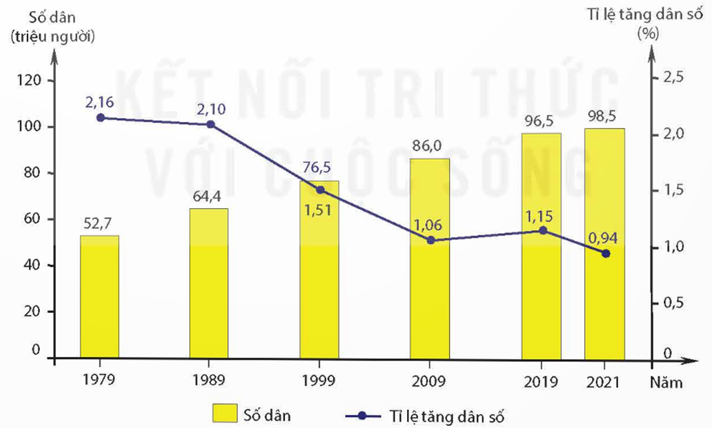 Cho biểu đồ:  (Nguồn: Tổng cục thống kê năm 2022)  a) Từ năm 1979 đến năm 2021, trung bình mỗi năm nước ta tăng thêm bao nhiêu triệu người? (làm tròn đến chữ số thập phân đầu tiên).  b) Từ năm 2009 đến năm 2019, tỉ lệ gia tăng dân số nước ta tăng bao nhiêu %? (ảnh 1)