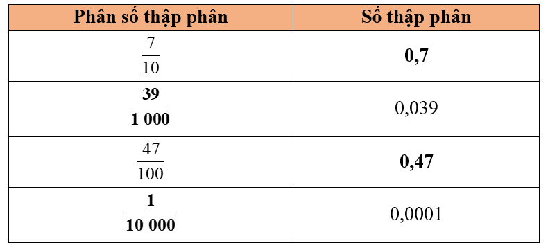 Hoàn thành bảng sau: Phân số thập phân	Số thập phân    (ảnh 2)