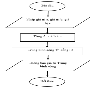 Câu 17: Em hãy mô tả thuật toán tính điểm trung bình ba môn Toán, Ngữ Văn, Ngoại ngữ bằng cách vẽ sơ đồ khối. (1đ) (ảnh 1)