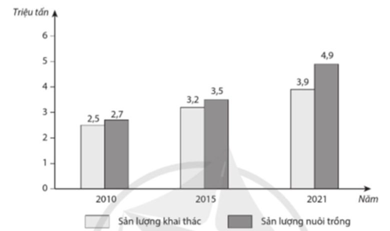 Cho biểu đồ:  Sản lượng thủy sản khai thác và nuôi trồng của nước ta, giai đoạn 2010 – 2021.  (Nguồn: Niên giám thống kê năm 2011, 2016, 2022)  Từ năm 2010 đến năm 2021, sản lượng thủy sản nuôi trồng mỗi năm tăng thêm bao nhiêu triệu tấn? (ảnh 1)