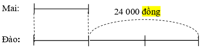  Mai có ít hơn Đào 24 000 đồng. Biết số tiền của Đào gấp 3 lần  (ảnh 1)