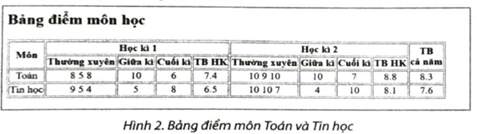 Em hãy tạo bảng điểm môn Toán và Tin học trong cả năm của mình như Hình 2. Đặt tên tệp là bang-diem.html.   (ảnh 1)