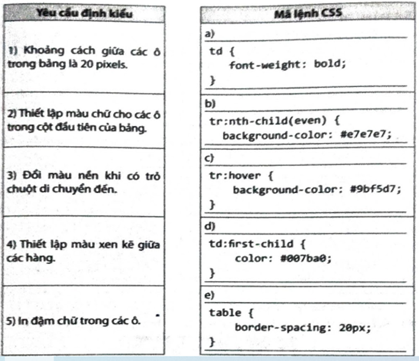 Ghép mỗi yêu cầu định kiều ở cột bên trái với một mã lệnh CSS ở cột bên phải cho phù hợp.   (ảnh 1)