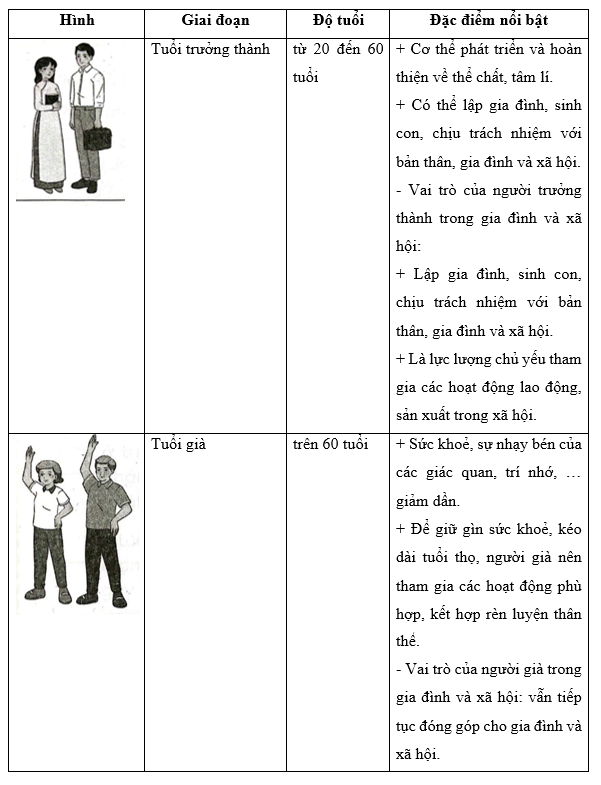 Quan sát hình, viết nội dung phù hợp vào chỗ (…) để hoàn thành bảng dưới đây theo gợi ý. (ảnh 1)