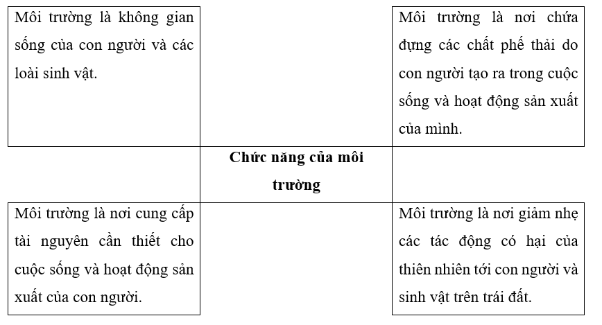 Viết những thông tin phù hợp vào chỗ (…) để hoàn thành sơ đồ mô tả những chức năng của môi trường dưới đây. (ảnh 2)