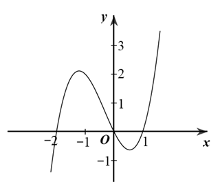 Cho hàm số y= f(x) có đồ thị như hình vẽ. A. 0.	B. 1.	C. 2.	D. 3. (ảnh 1)