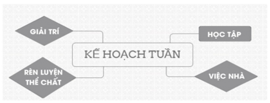 Câu 11: Chủ đề nhánh trong sơ đồ dưới đây là: A. Giải trí B. Học tập  (ảnh 1)