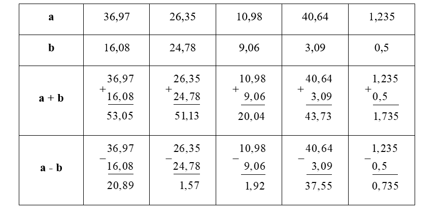 Hoàn thành bảng sau: a	36,97	24,78	10,98	40,64	1,235 b	16,08	 (ảnh 1)