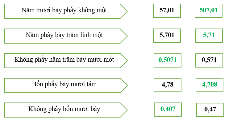 Em hãy tô màu vào số thập phân không thích hợp với cách đọc số thập phân đó (ảnh 2)