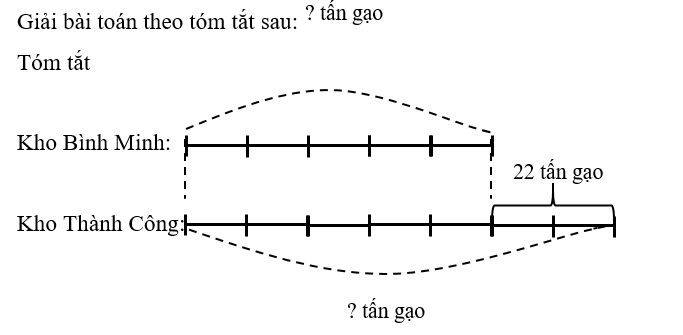 Giải bài toán theo tóm tắt sau: Tóm tắt  Kho Bình Minh:  (ảnh 1)