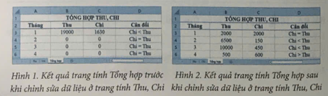 Mở bảng tính QuanLiTaiChinhCLB.xlsx đã tạo ở Bài 8A, thực hiện thêm trang tính mới rồi đổi tên trang tính thành Tổng hợp. Trong trung tính Tổng hợp, tạo bằng tổng hợp thu, chỉ có cấu trúc như Hình 3. (ảnh 4)