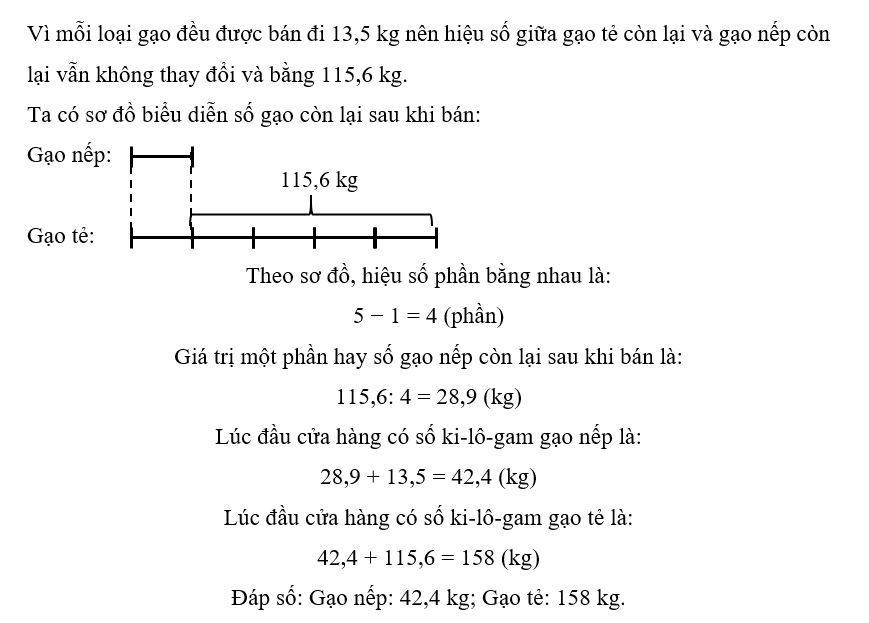 Một cửa hàng có số gạo tẻ nhiều hơn gạo nếp là 115,6 kg. Sau khi bán đi 13,5 kg mỗi loại thì (ảnh 1)