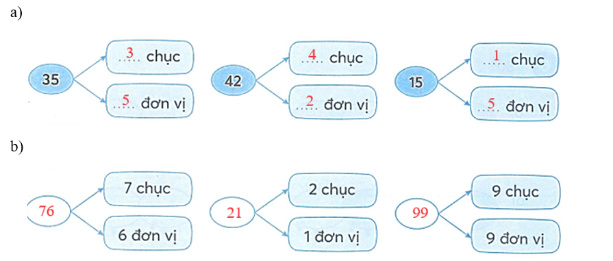 a) Viết số thích hợp vào chỗ chấm   b) Số? (ảnh 3)