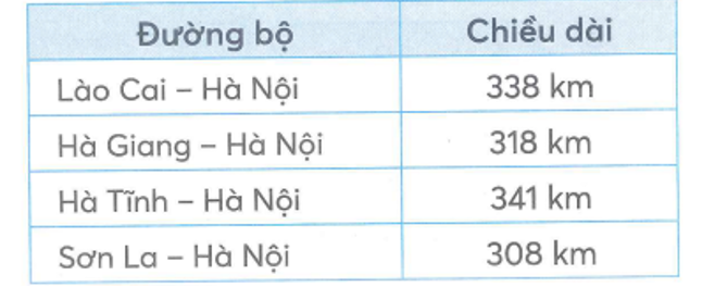 Viết tiếp vào chỗ chấm cho thích hợp  Bảng bên cho biết chiều dài đường bộ từ một số tỉnh đến Thủ đô Hà Nội: (ảnh 1)