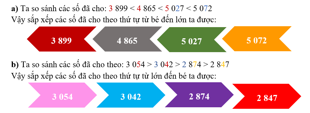 Điền số thích hợp vào chỗ trống. a) Viết các số 4 865; 3 899; 5 072; 5 027 theo thứ tự từ bé đến lớn (ảnh 3)