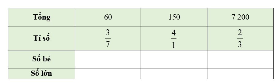 Hoàn thành bảng sau: (ảnh 1)