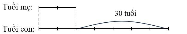 Mẹ hơn con 30 tuổi, tuổi con bằng 2/7  tuổi mẹ. Hỏi tổng số tuổi của mẹ và con bằng bao nhiêu? (ảnh 1)