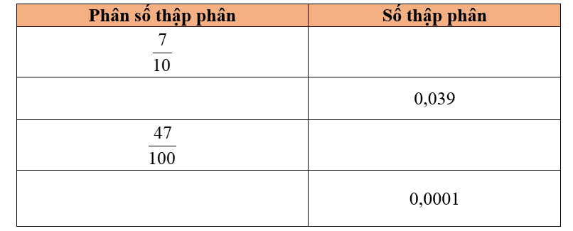 Hoàn thành bảng sau: Phân số thập phân	Số thập phân    (ảnh 1)