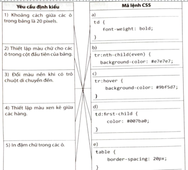 Ghép mỗi yêu cầu định kiều ở cột bên trái với một mã lệnh CSS ở cột bên phải cho phù hợp.   (ảnh 2)