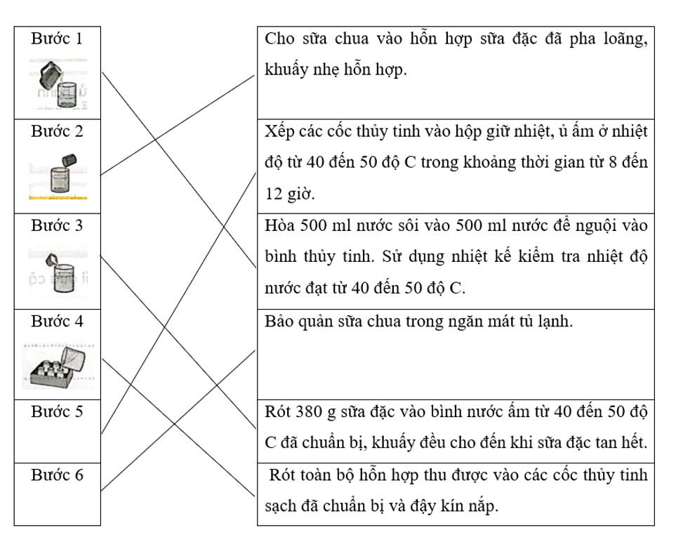 Nối thứ tự mỗi bước với ô nội dung thực hiện sao cho phù hợp để mô tả quy trình làm sữa chua. (ảnh 2)