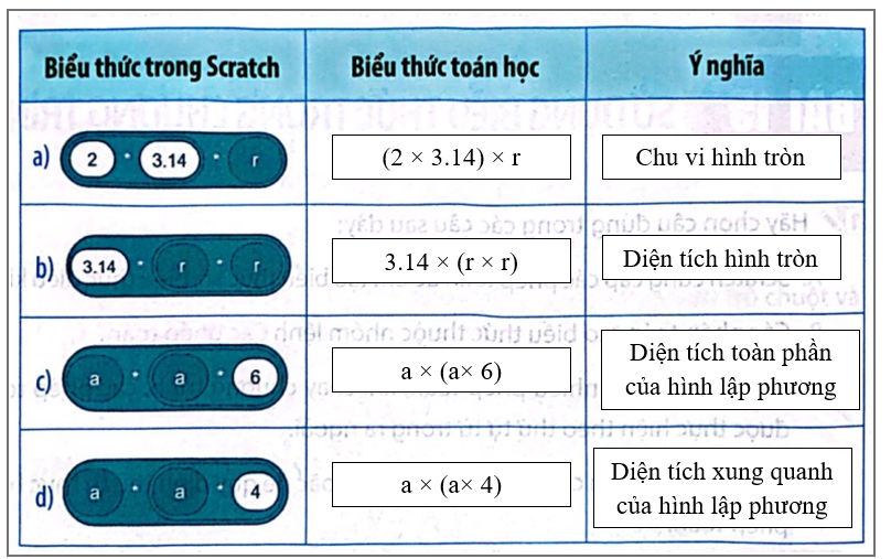 Biết r là bán kính hình tròn, a là độ dài cạnh của hình lập phương. Em hãy viết biểu thức toán học tương ứng với mỗi biểu thức trong Scratch vào cột Biểu thức toán học. Mỗi biểu thức đó tính đại lượng gì? Hãy ghi câu trả lời vào ô tương ứng của biểu thức trong cột Ý nghĩa.  (ảnh 2)