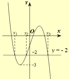 Cho hàm số bậc ba \(y = f(x)\) có đồ thị như hình dưới. Mỗi phát biểu sau đây là đúng hay sai? (ảnh 2)