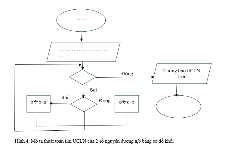 Điền vào chỗ chấm để hoàn thành mô tả thuật toán tìm ƯCLN của 2 số nguyên dương a, b bằng sơ đồ ở Hình 4, (ảnh 1)