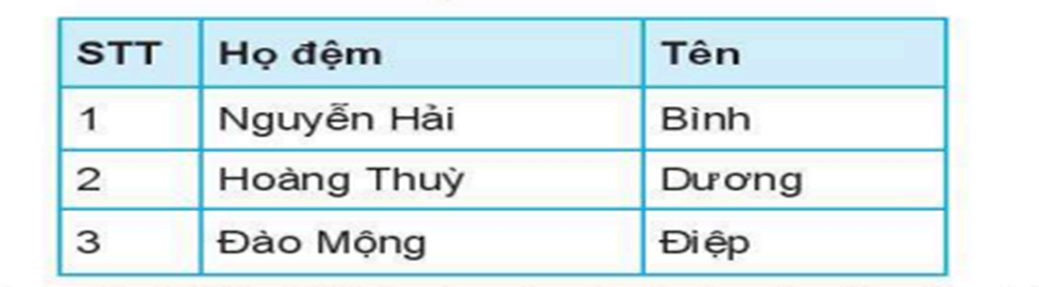 Câu 3 (1,0 đ): Trong bảng danh sách lớp 6A bên dưới, con trỏ soạn thảo đang được đặt trong ô chứa tên bạn Bình. Để thêm một dòng vào sau dòng này ta thực hiện như thế? (ảnh 1)