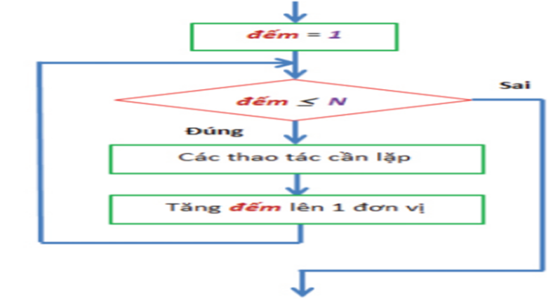 Câu 3 (1,0 điểm): Cho cấu trúc lặp với số lần biết trước như bên đưới, hãy vẽ sơ đồ khối của cấu trúc. Lặp với đếm từ 1 đến N: 	Các thao tác cần lặp Hết lặp. (ảnh 1)