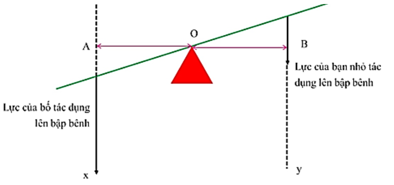 a. (0,5 điểm) Em hãy cho biết giá của các lực trong hình dưới đây  b. (1 điểm) Thể tích của một miếng sắt là 2 dm3, trọng lượng riêng của nước là 10 000 N/m3. Tính lực đẩy tác dụng lên miếng sắt khi nhúng chìm trong nước. (ảnh 1)