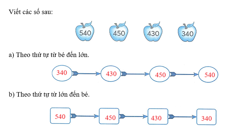 Viết các số sau:   a) Theo thứ tự từ bé đến lớn.   b) Theo thứ tự từ lớn đến bé. (ảnh 4)