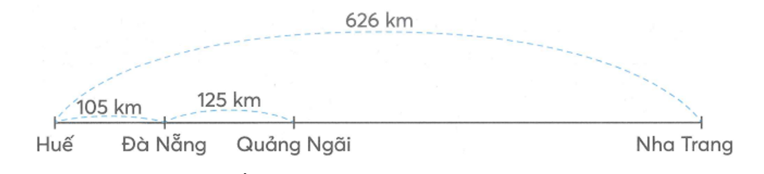 Viết vào chỗ chấm cho thích hợp   a) Quãng đường từ Huws đến Quảng Ngãi (ảnh 1)