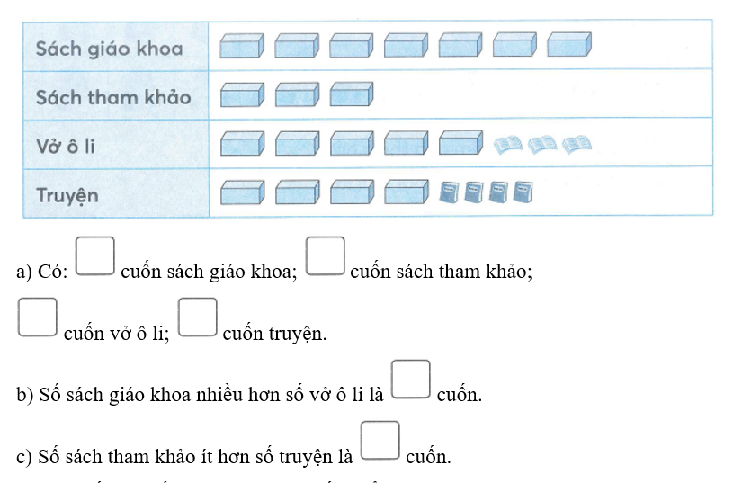 Số? Biểu đồ dưới đây cho biết số sách, vở, truyện của lớp 2A đã quyên góp được để giúp đỡ các (ảnh 1)