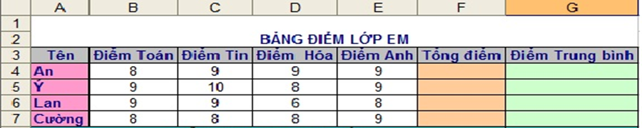  Câu 17. Cho bảng dữ liệu: a) Em hãy viết công thức tính cột Tổng điểm (1.5 điểm) b) Em hãy viết công thức tính cột Điểm Trung bình (1.5 điểm) c) Em hãy trình bày các bước sắp xếp cột tên theo thứ tự tăng dần của bảng chữ cái (1.0 điểm)  (ảnh 1)