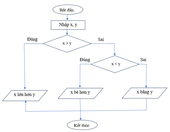  Câu 12: Sơ đồ khối như hình bên mô tả thuật toán nào? A. Giải phương trình bậc nhất B. So sánh 2 số x, y C. Tính tổng 2 số x, y D. Tính tích 2 số x, y.  (ảnh 1)