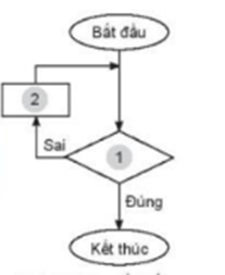 Câu 20: (2điểm) Bạn Khoa viết kịch bản mô tả hoạt động của xe ô tô chạy trên đường như sau: Khi xe cách hòn đá nhỏ hơn 120 bước, xe sẽ dừng lại. Em hãy hoàn thành sơ đồ khối theo kịch bản trên bằng cách ghép mỗi lệnh hơn dưới đây với một ô phù hợp được đánh số 1 và 2 trong hình dưới đây (ảnh 1)