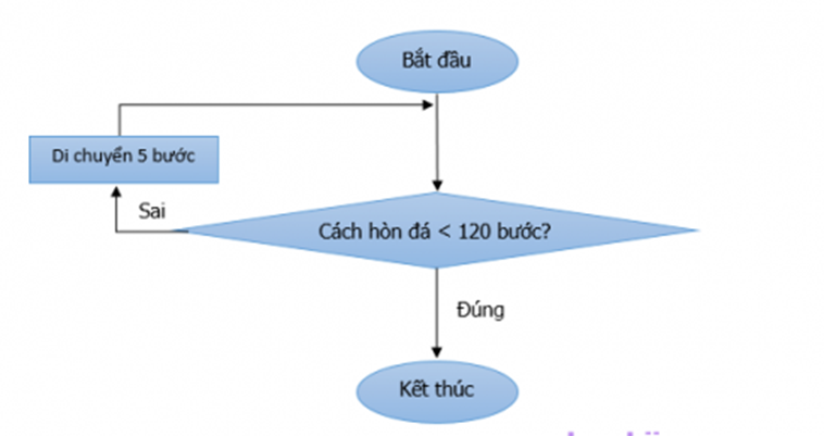 Câu 20: (2điểm) Bạn Khoa viết kịch bản mô tả hoạt động của xe ô tô chạy trên đường như sau: Khi xe cách hòn đá nhỏ hơn 120 bước, xe sẽ dừng lại. Em hãy hoàn thành sơ đồ khối theo kịch bản trên bằng cách ghép mỗi lệnh hơn dưới đây với một ô phù hợp được đánh số 1 và 2 trong hình dưới đây (ảnh 2)