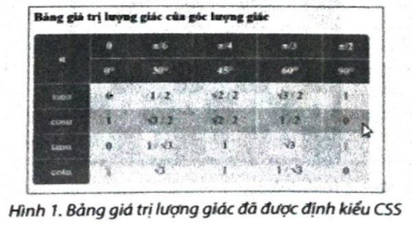 Em hãy định kiểu cho bảng lượng giác trong Bài F33 như Hình 1 với màu sắc tuỳ ý.   (ảnh 1)