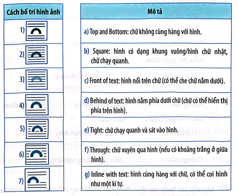 Ghép mỗi cách bố trí hình ảnh với mô tả phù hợp. (ảnh 1)