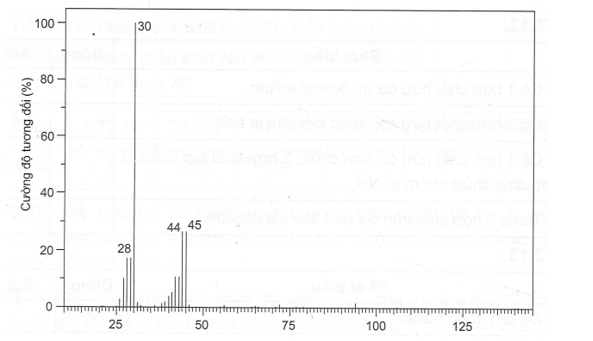 Một hợp chất hữu cơ X được phân tích phổ khối lượng (MS) và phổ hồng ngoại (IR) cho các phổ đồ sau: (ảnh 3)