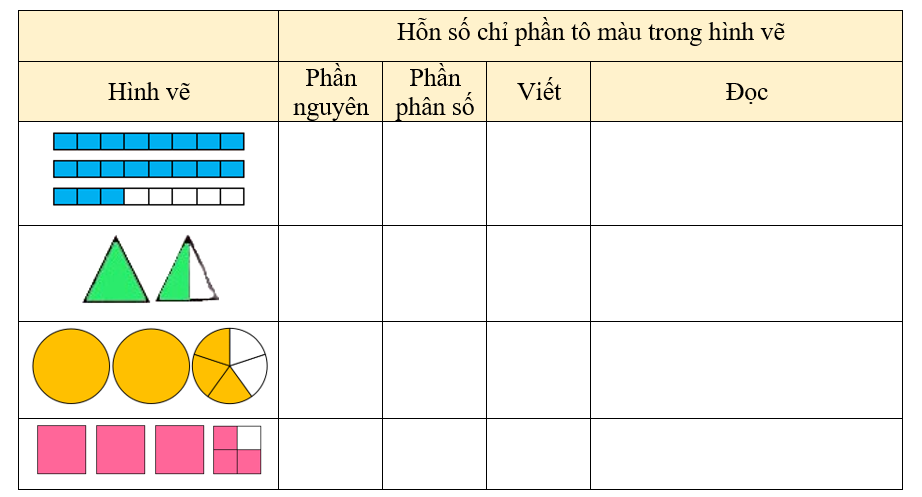 Hoàn thành bảng sau. 	Hỗn số chỉ phần tô màu trong hình vẽ (ảnh 1)