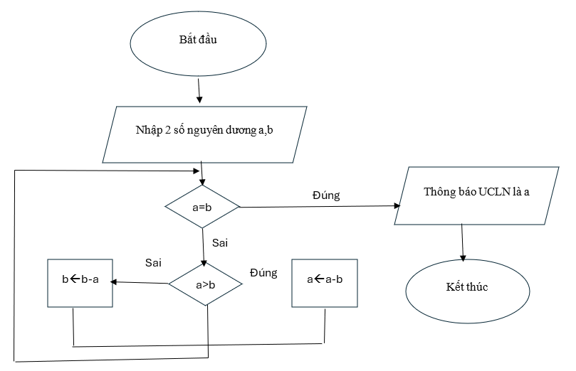 Điền vào chỗ chấm để hoàn thành mô tả thuật toán tìm ƯCLN của 2 số nguyên dương a, b bằng sơ đồ ở Hình 4, (ảnh 2)