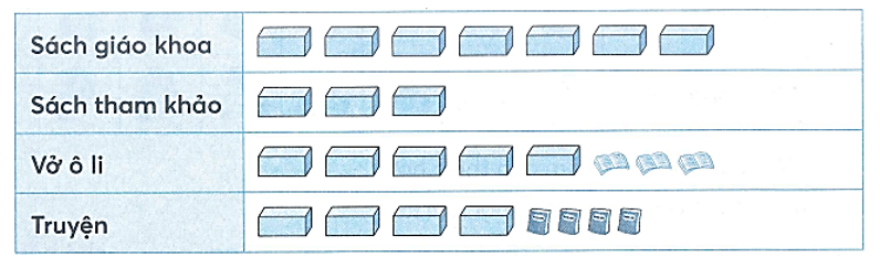 Số? Biểu đồ dưới đây cho biết số sách, vở, truyện của lớp 2A đã quyên góp được để giúp đỡ các (ảnh 2)