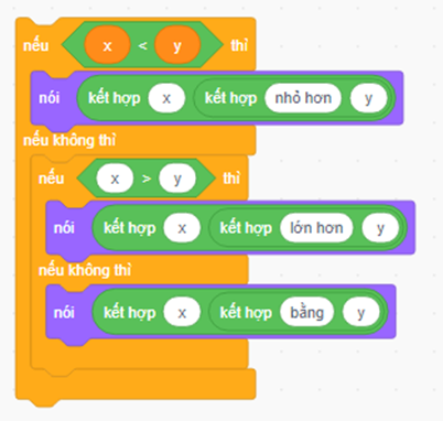 Câu 13: Khối lệnh nào sau đây thực hiện đúng thuật toán được mô tả bằng sơ đồ khối ở câu 10 với 2 số x, y được nhập vào từ bàn phím? (ảnh 1)