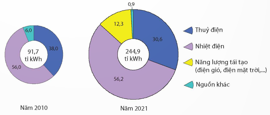 Cho biểu đồ:  Sản lượng và cơ cấu nguồn điện sản xuất của nước ta  năm 2010 và năm 2021 (Đơn vị: %)  (Nguồn: Tập đoàn điện lực Việt Nam)  Sản lượng điện của nhiệt điện nước ta năm 2021 so với năm 2010 tăng bao nhiêu tỉ kWh? (làm tròn đến chữ số thập phân đầu tiên).  (ảnh 1)