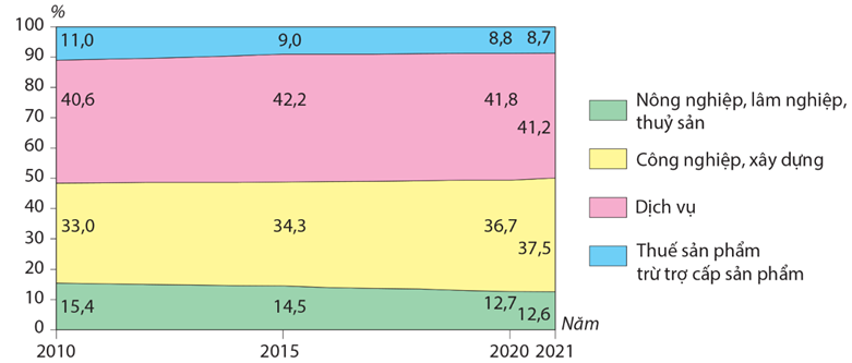 Cho biểu đồ:  Cơ cấu GDP ở nước ta giai đoạn 2010 – 2021.  (Nguồn: Niên giám thống kê năm 2016, 2022)  Biết tổng GDP nước ta năm 2020 là 7592323 tỉ đồng, tính giá trị sản xuất của ngành dịch vụ năm 2020 (làm tròn đến chữ số thập phân đầu tiên). (ảnh 1)